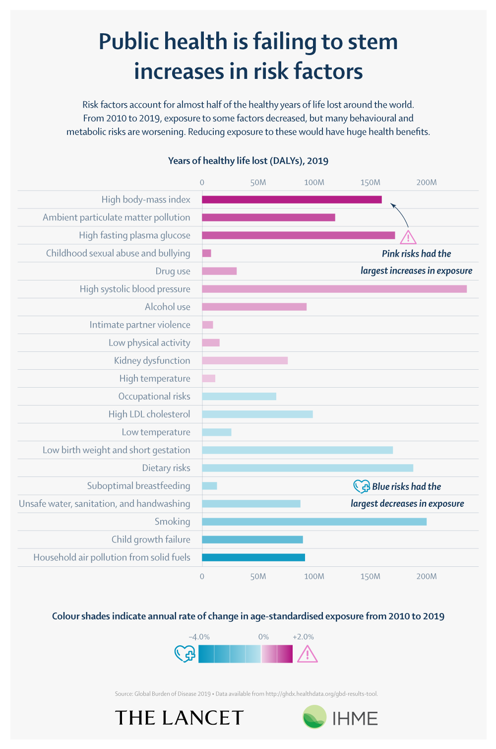 Public health is failing to stem increases in risk factors