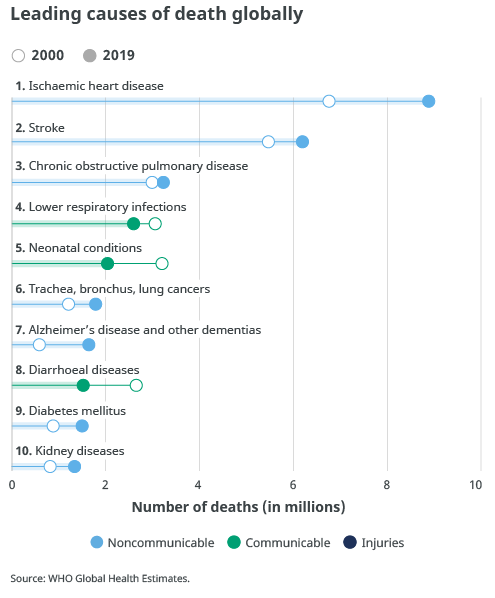 WHO Leading causes of death globally