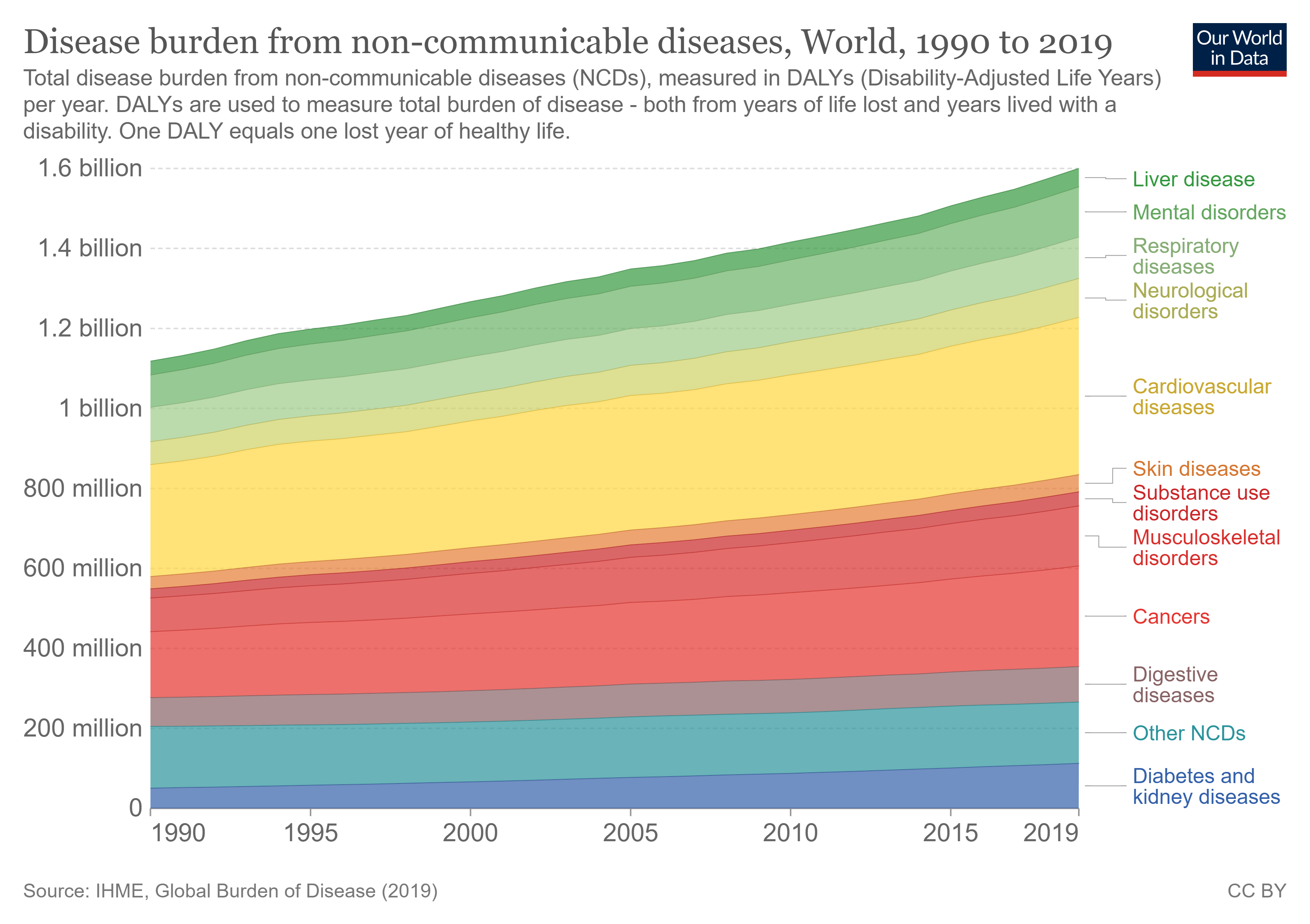Disease burden from NCDs world 1990-2019