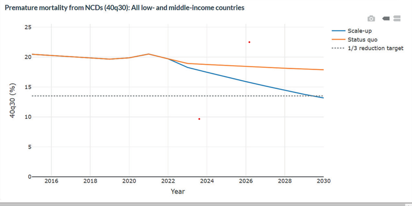 Premature mortality from NCDs