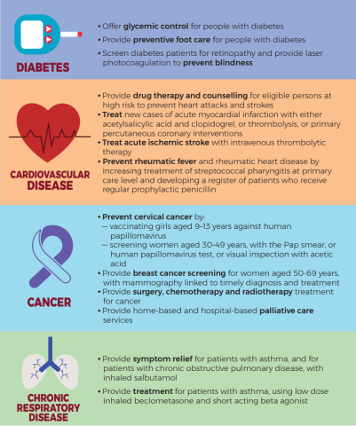 Best Buys Infographic - by disease