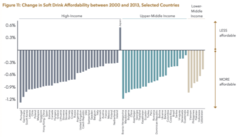Change in soft drink affordability between 2000 and 2013, select countries