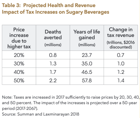 Projected health and revenue impact of tax increases on sugary beverages